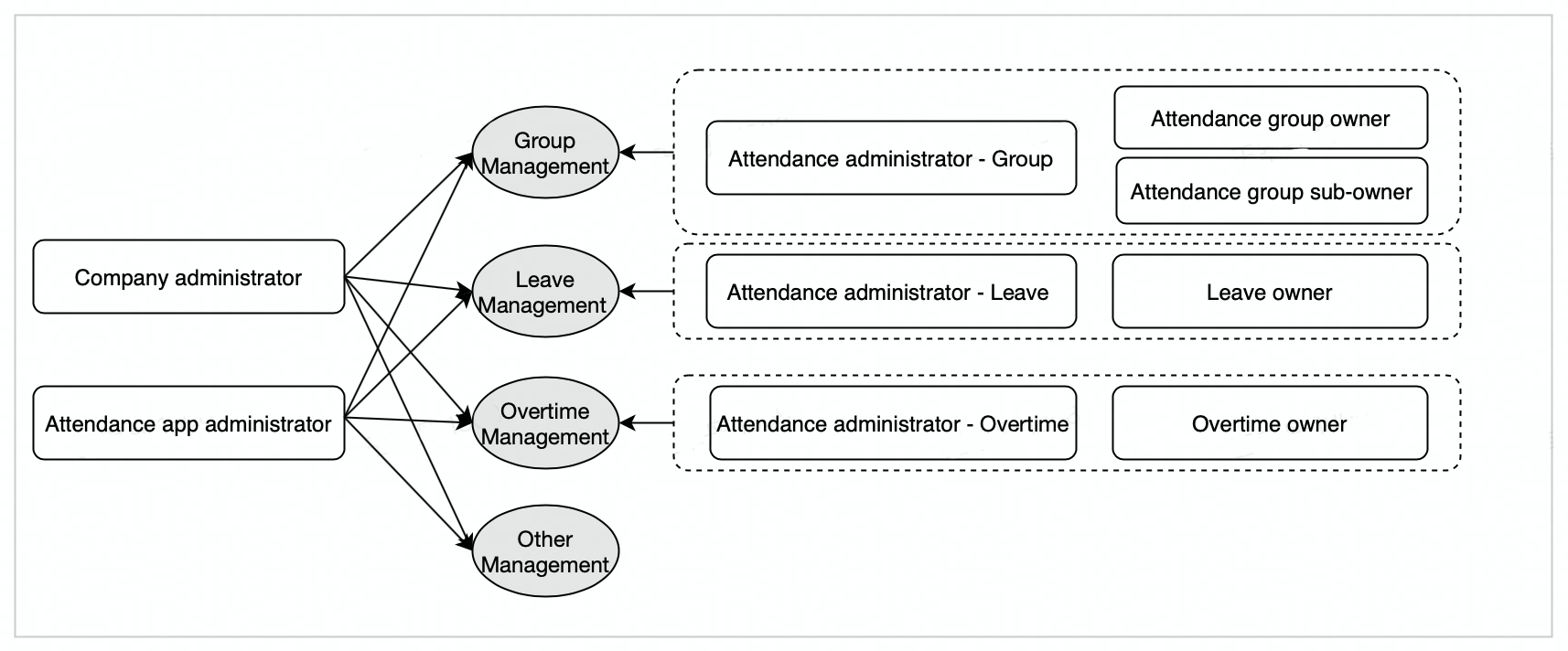 Admin | Set attendance administrator roles