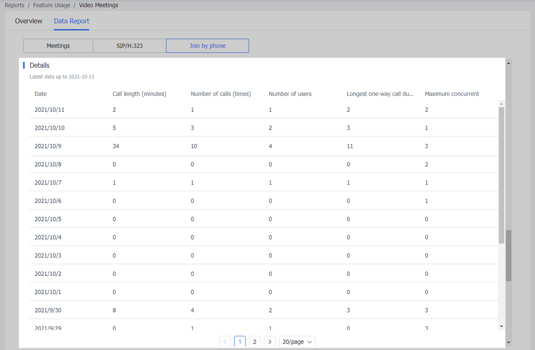 Admin | View call service data